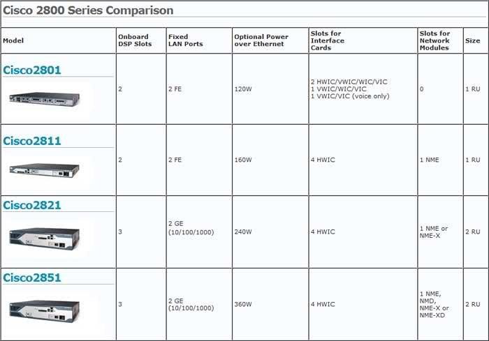 Compare models. Cisco 2800. Сравнение маршрутизаторов Cisco 2811 и 1841. Cisco 2801 обозначение портов. Cisco 2811 характеристики.